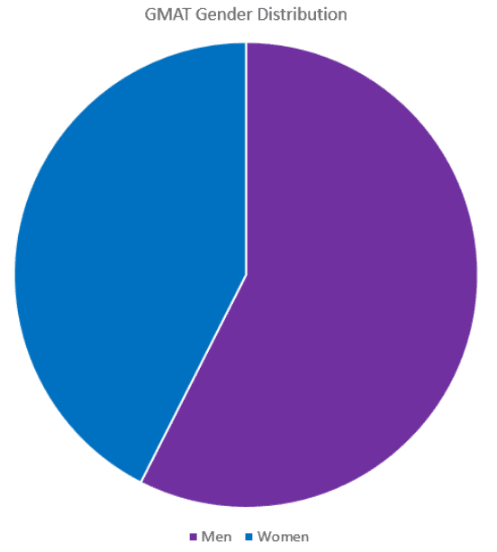 GMAT_Gender_Distribution
